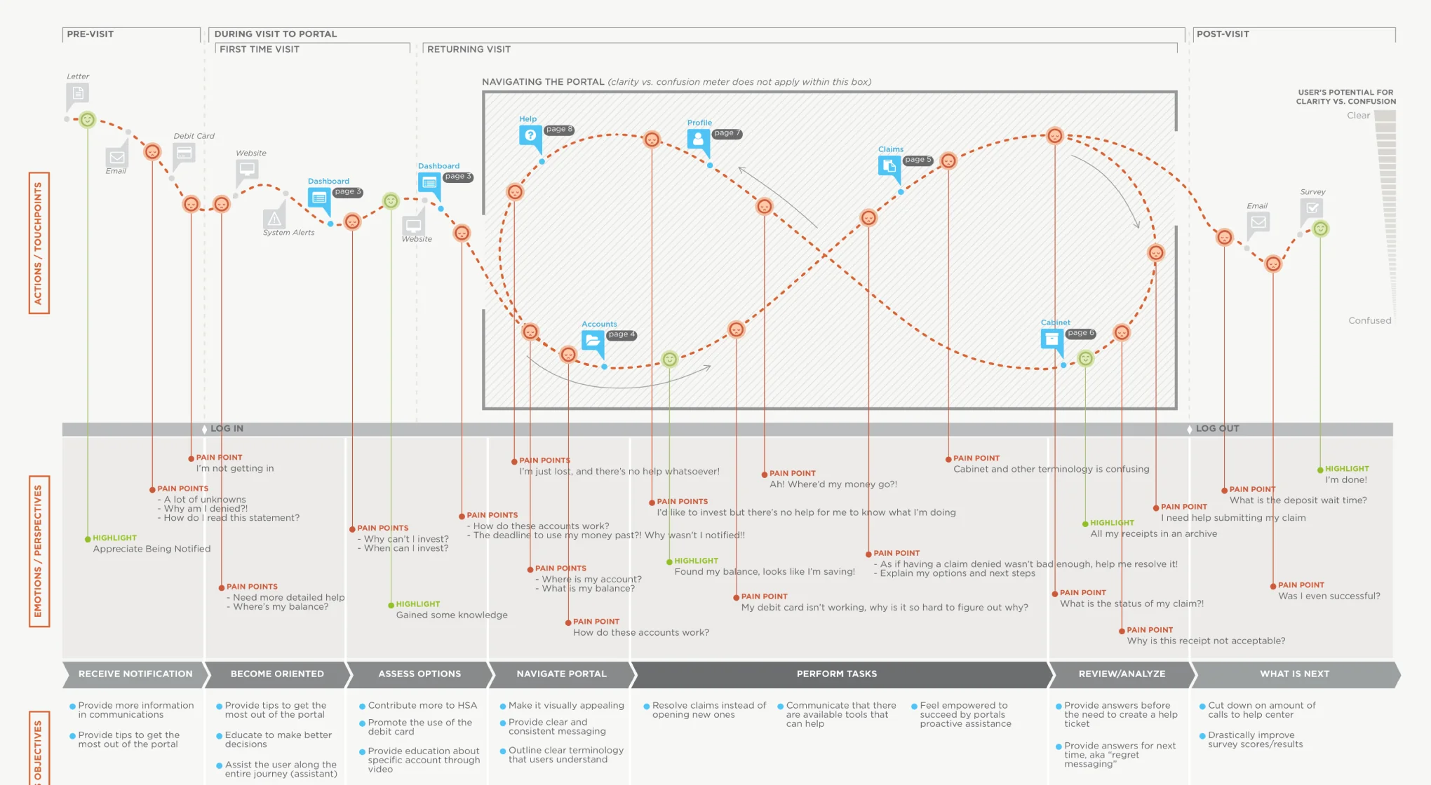 User Flow Timeline